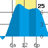 Lopez Island Ferry tide chart for Saturday, October 25, 2025
