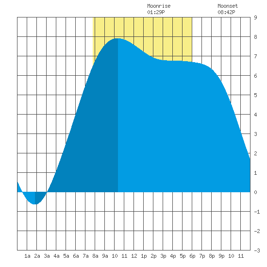 Lopez Island Ferry tide chart for Sunday, October 26, 2025