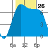 Lopez Island Ferry tide chart for Sunday, October 26, 2025