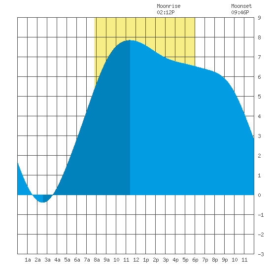 Lopez Island Ferry tide chart for Monday, October 27, 2025