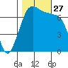 Lopez Island Ferry tide chart for Monday, October 27, 2025