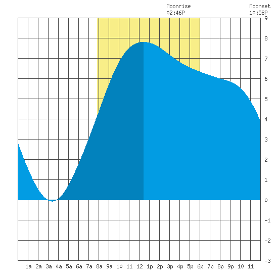 Lopez Island Ferry tide chart for Tuesday, October 28, 2025