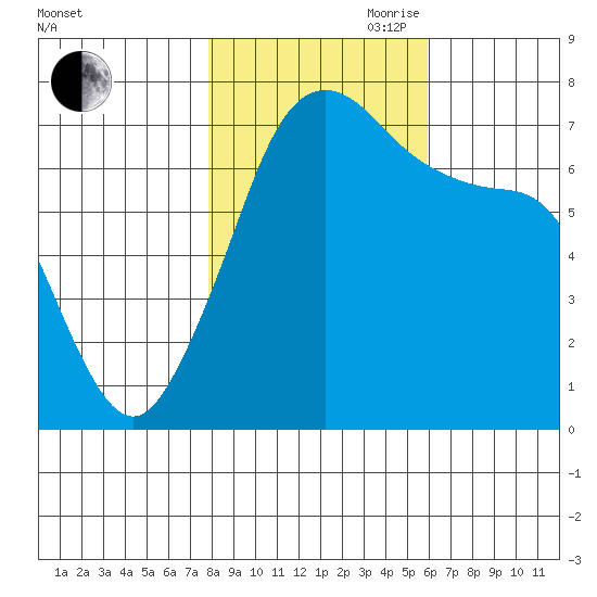 Lopez Island Ferry tide chart for Wednesday, October 29, 2025