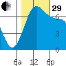Lopez Island Ferry tide chart for Wednesday, October 29, 2025