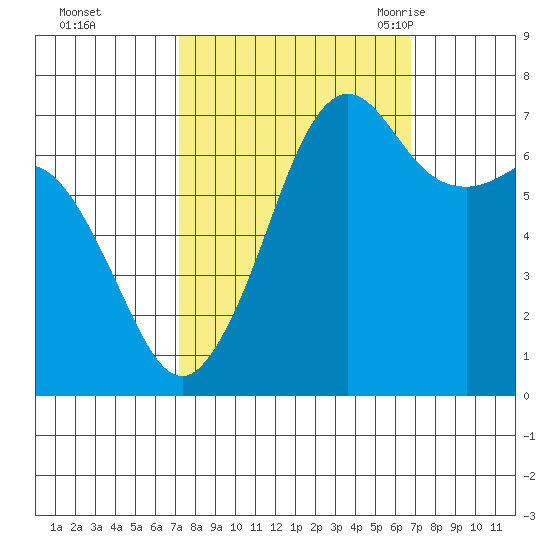 Lopez Island Ferry tide chart for Thursday, October 2, 2025