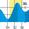 Lopez Island Ferry tide chart for Friday, October 31, 2025