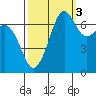 Lopez Island Ferry tide chart for Friday, October 3, 2025