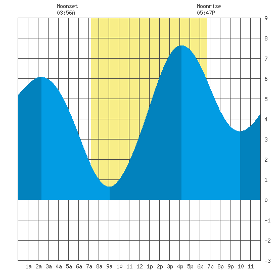 Lopez Island Ferry tide chart for Saturday, October 4, 2025