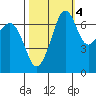Lopez Island Ferry tide chart for Saturday, October 4, 2025