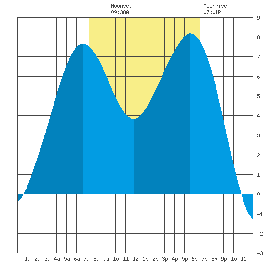 Lopez Island Ferry tide chart for Wednesday, October 8, 2025