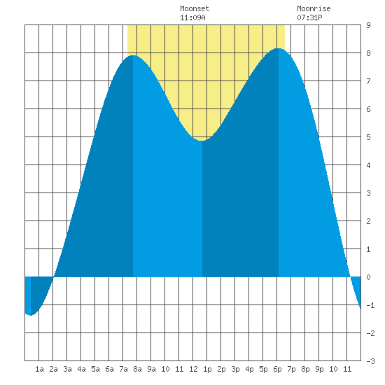 Lopez Island Ferry tide chart for Thursday, October 9, 2025
