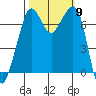 Lopez Island Ferry tide chart for Thursday, October 9, 2025