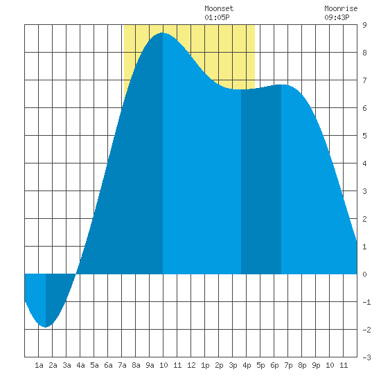 Lopez Island Ferry tide chart for Monday, November 10, 2025