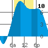Lopez Island Ferry tide chart for Monday, November 10, 2025