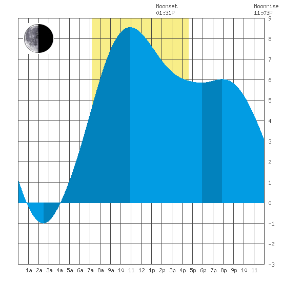 Lopez Island Ferry tide chart for Tuesday, November 11, 2025