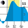 Lopez Island Ferry tide chart for Tuesday, November 11, 2025