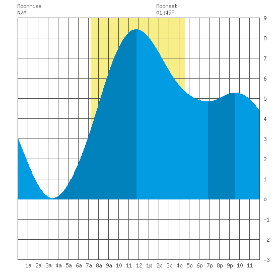 Lopez Island Ferry tide chart for Wednesday, November 12, 2025