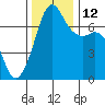 Lopez Island Ferry tide chart for Wednesday, November 12, 2025
