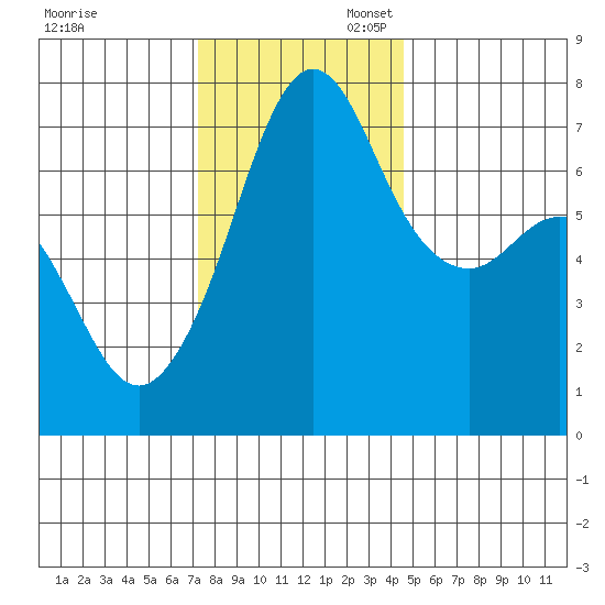Lopez Island Ferry tide chart for Thursday, November 13, 2025