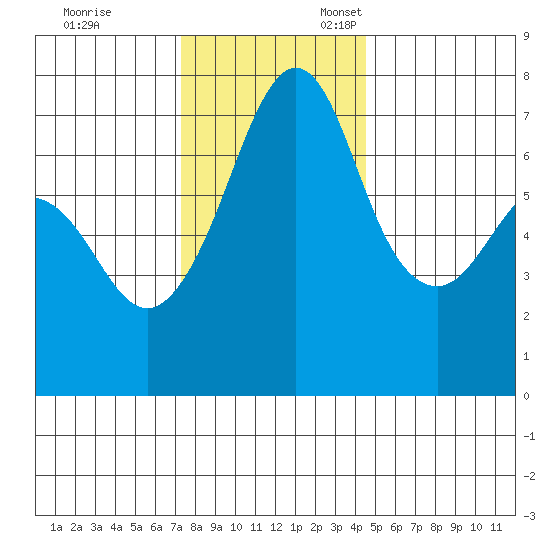 Lopez Island Ferry tide chart for Friday, November 14, 2025