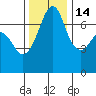Lopez Island Ferry tide chart for Friday, November 14, 2025