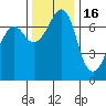 Lopez Island Ferry tide chart for Sunday, November 16, 2025