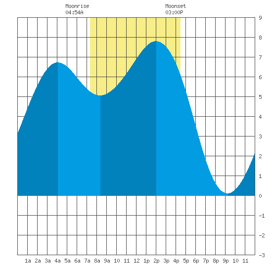 Lopez Island Ferry tide chart for Monday, November 17, 2025