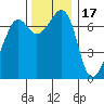 Lopez Island Ferry tide chart for Monday, November 17, 2025