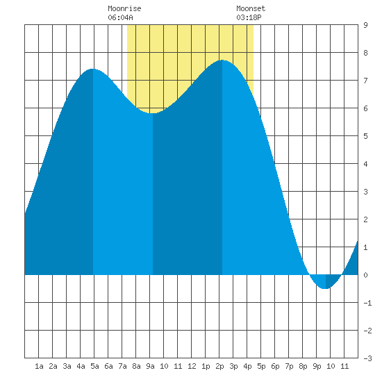 Lopez Island Ferry tide chart for Tuesday, November 18, 2025
