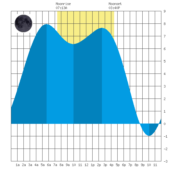 Lopez Island Ferry tide chart for Wednesday, November 19, 2025