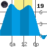 Lopez Island Ferry tide chart for Wednesday, November 19, 2025