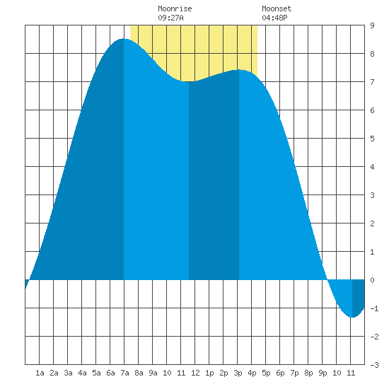 Lopez Island Ferry tide chart for Friday, November 21, 2025