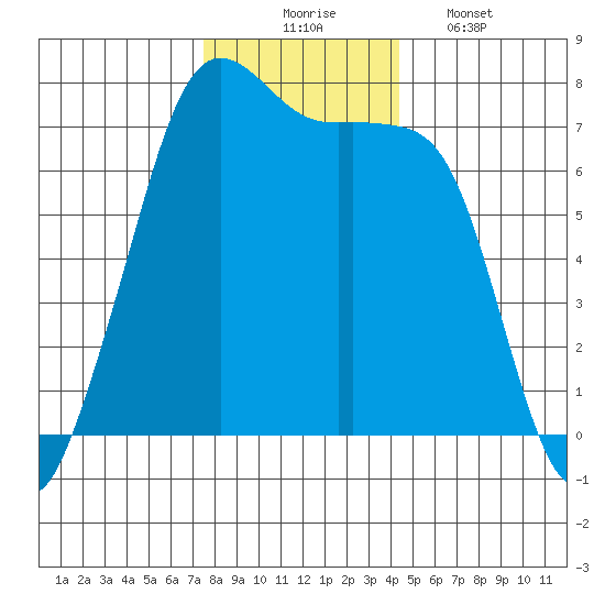 Lopez Island Ferry tide chart for Sunday, November 23, 2025