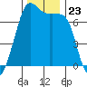 Lopez Island Ferry tide chart for Sunday, November 23, 2025