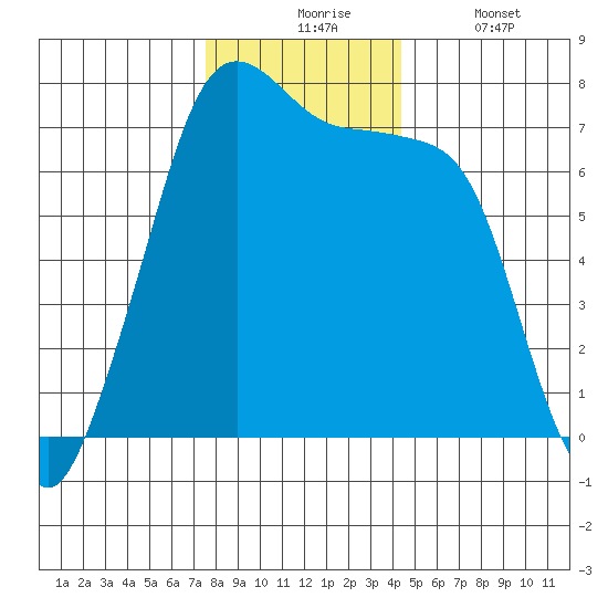 Lopez Island Ferry tide chart for Monday, November 24, 2025