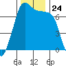 Lopez Island Ferry tide chart for Monday, November 24, 2025