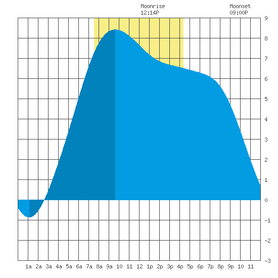 Lopez Island Ferry tide chart for Tuesday, November 25, 2025