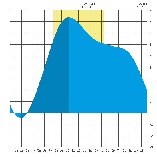 Lopez Island Ferry tide chart for Wednesday, November 26, 2025