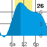 Lopez Island Ferry tide chart for Wednesday, November 26, 2025