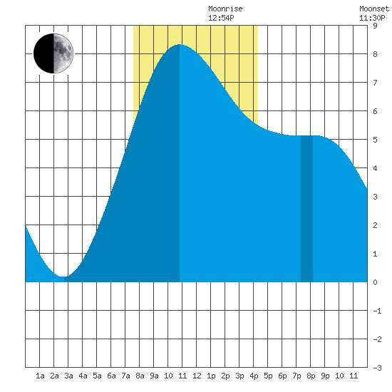Lopez Island Ferry tide chart for Thursday, November 27, 2025