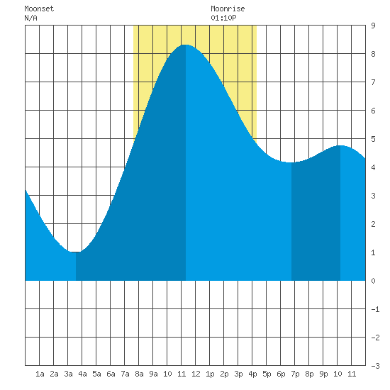Lopez Island Ferry tide chart for Friday, November 28, 2025