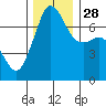 Lopez Island Ferry tide chart for Friday, November 28, 2025
