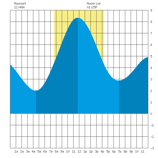 Lopez Island Ferry tide chart for Saturday, November 29, 2025