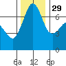 Lopez Island Ferry tide chart for Saturday, November 29, 2025