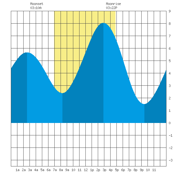 Lopez Island Ferry tide chart for Sunday, November 2, 2025