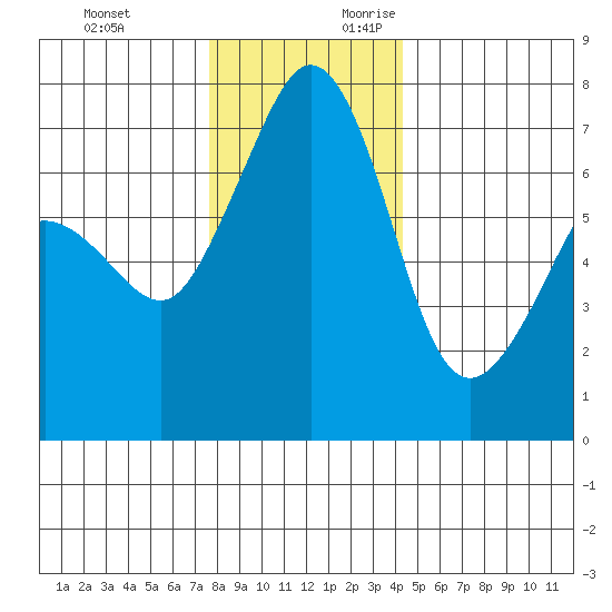 Lopez Island Ferry tide chart for Sunday, November 30, 2025