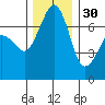 Lopez Island Ferry tide chart for Sunday, November 30, 2025