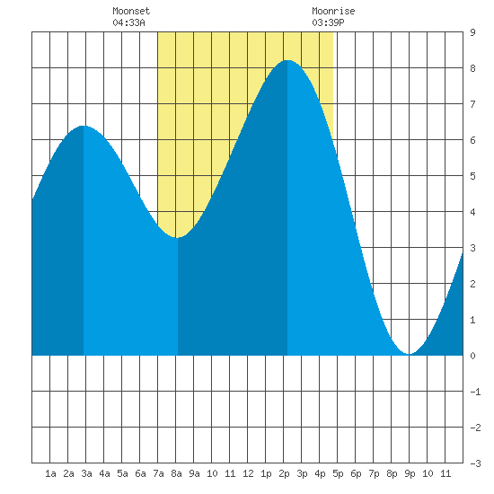 Lopez Island Ferry tide chart for Monday, November 3, 2025