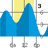 Lopez Island Ferry tide chart for Monday, November 3, 2025