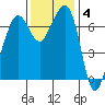 Lopez Island Ferry tide chart for Tuesday, November 4, 2025